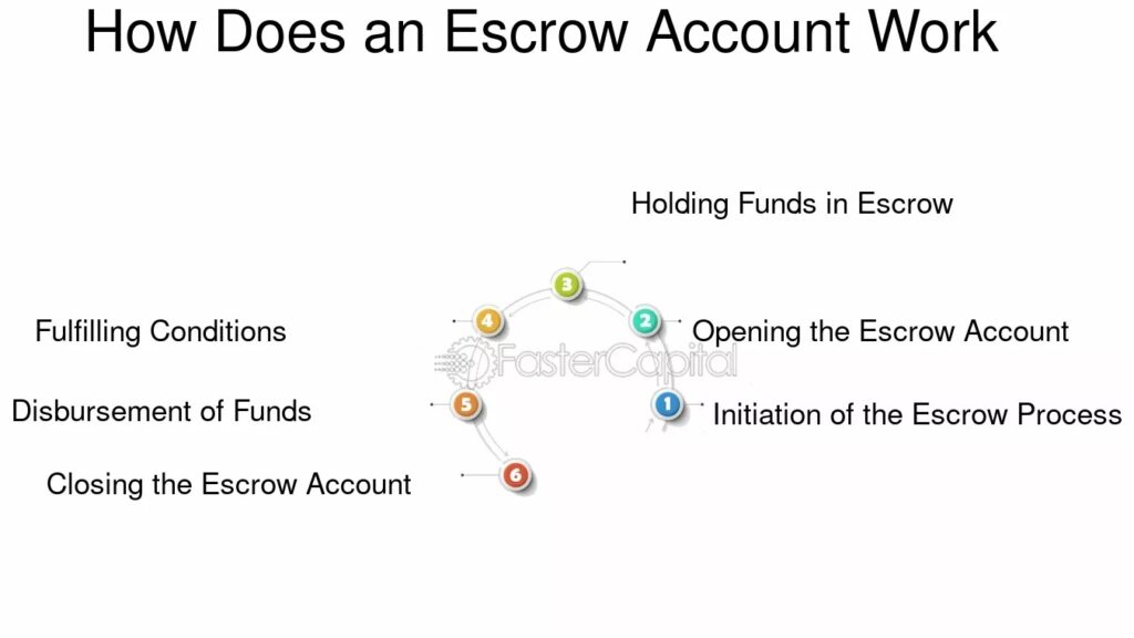 Real Estate Escrow