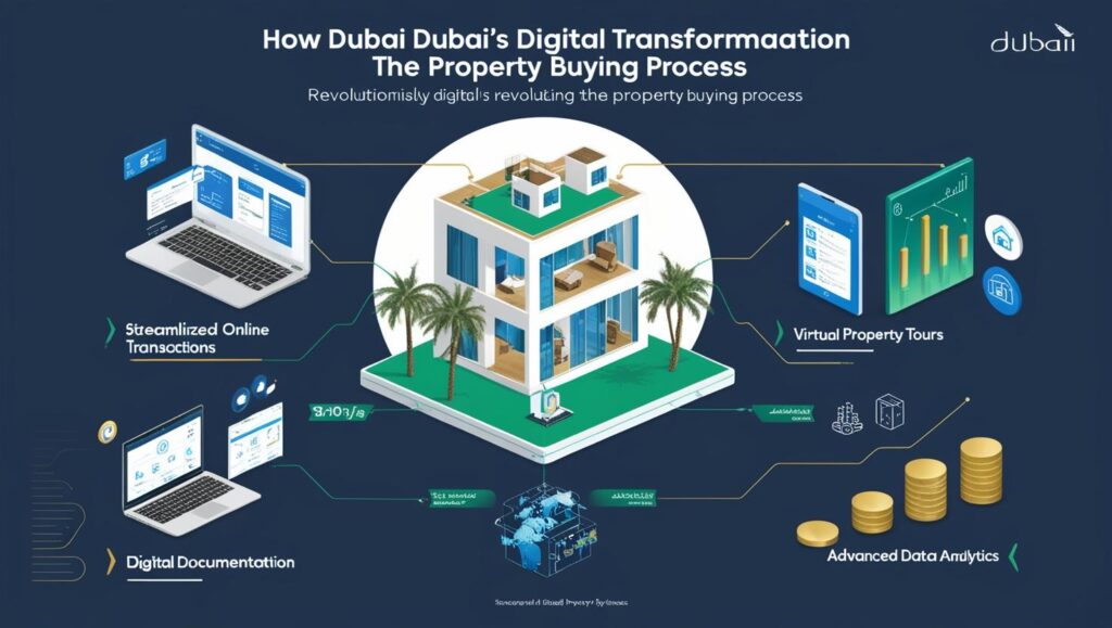 How Dubai’s Digital Transformation is Revolutionizing the Property Buying Process