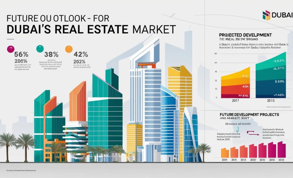 Future Outlook for Dubai's Real Estate Market